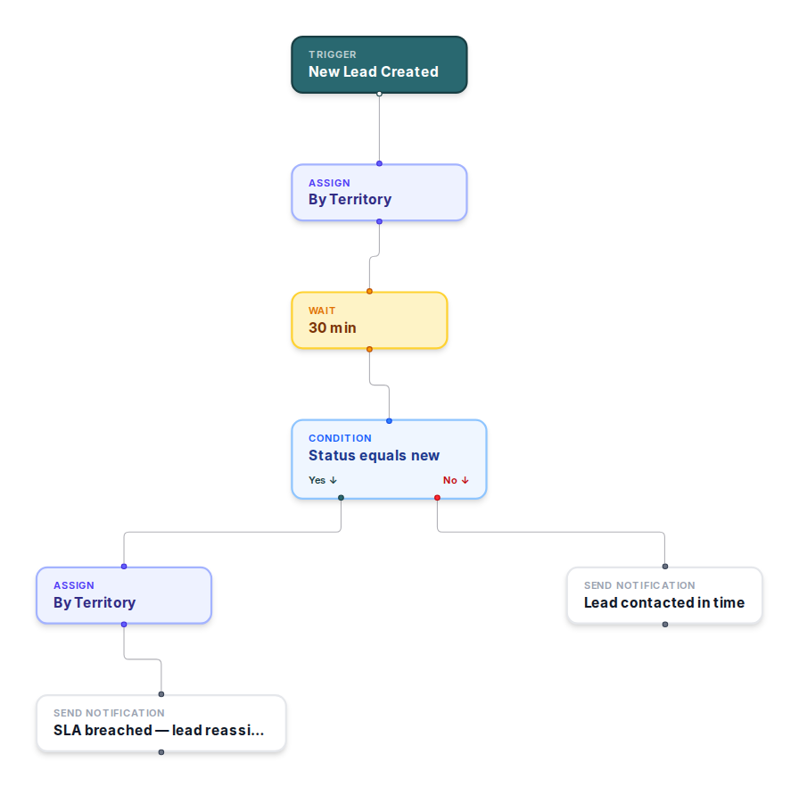 Build the automation you actually need.